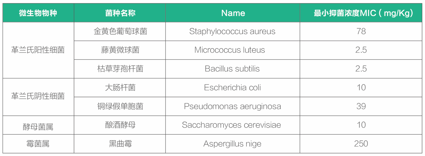 聚赖氨酸MIC值测定结果