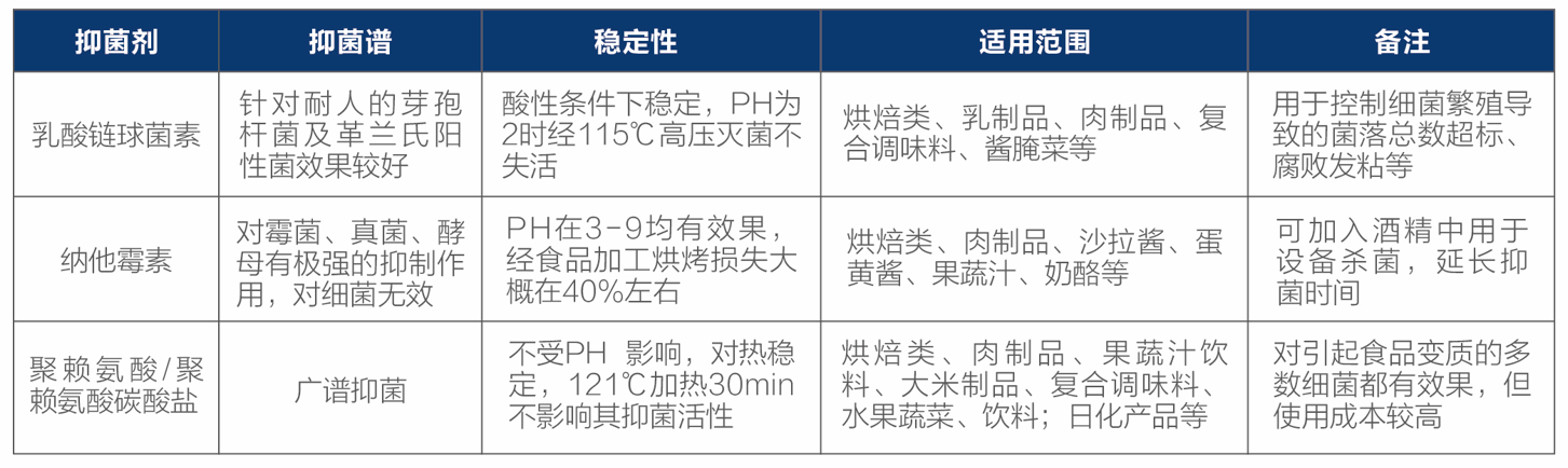 三种天然防腐剂对比